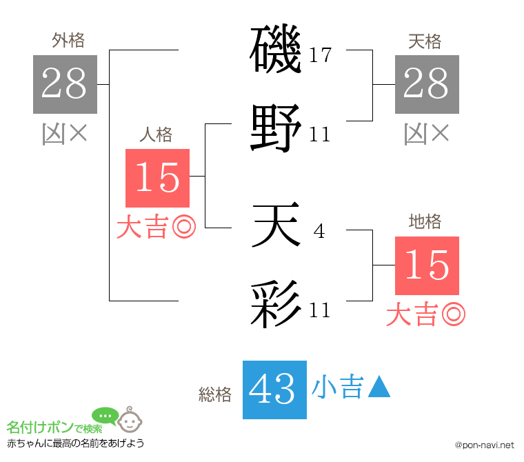 磯野 天彩さんの姓名判断結果
