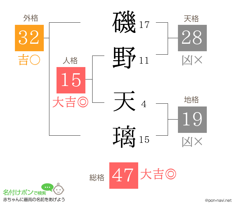 磯野 天璃さんの姓名判断結果