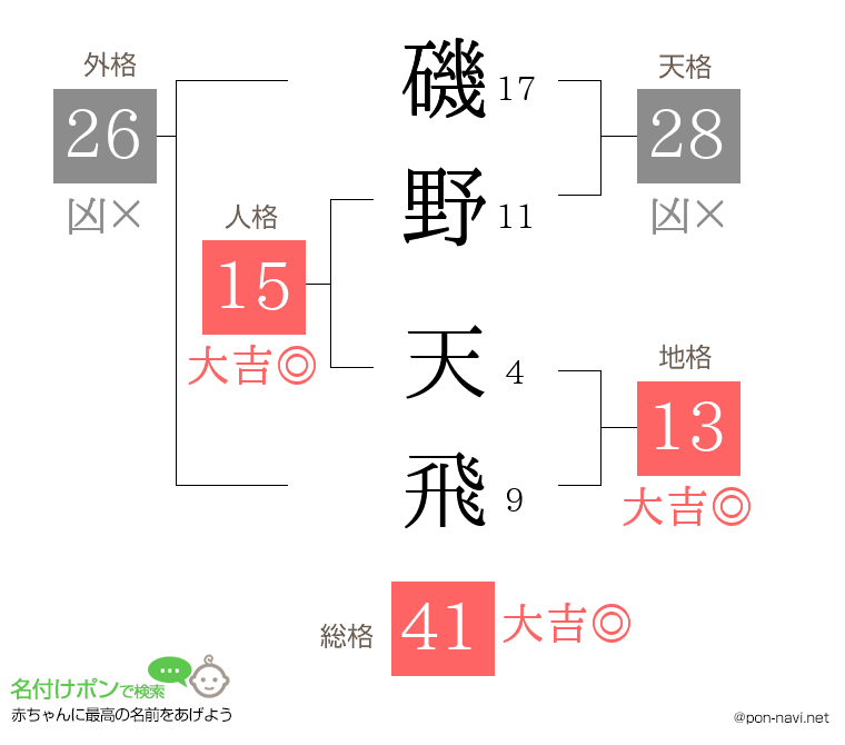 磯野 天飛さんの姓名判断結果