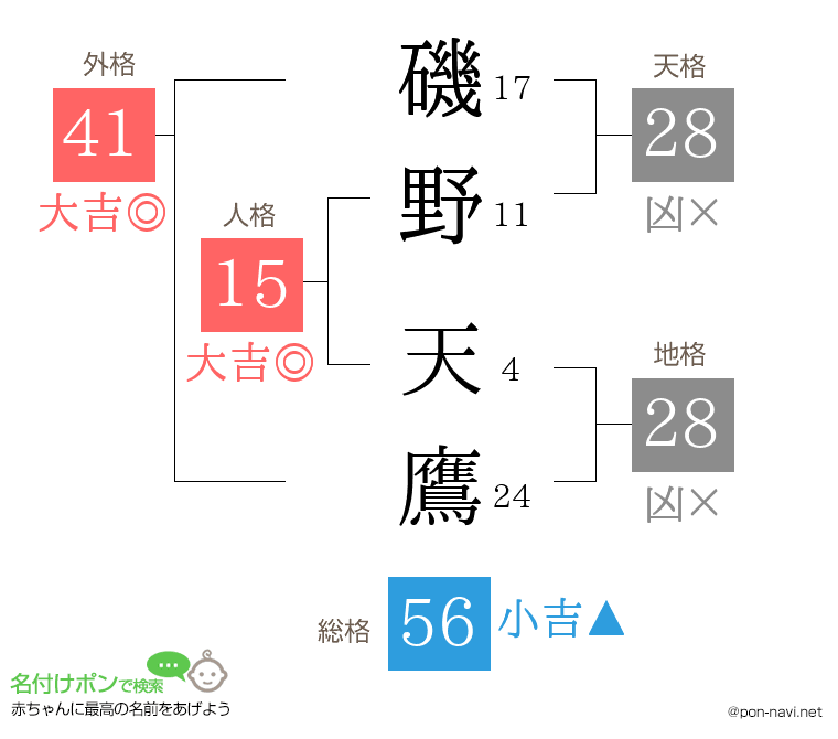 磯野 天鷹さんの姓名判断結果