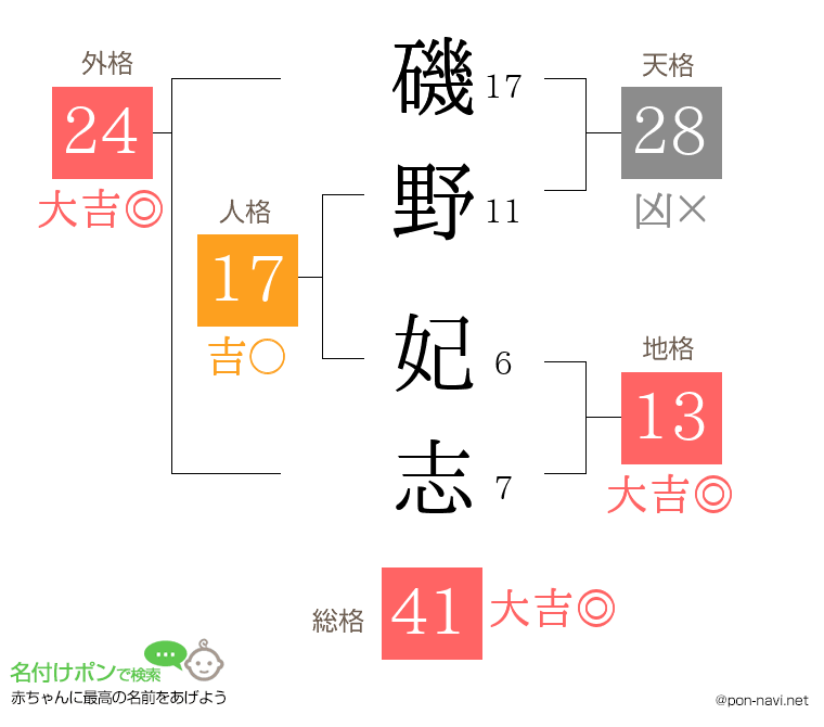 磯野 妃志さんの姓名判断結果