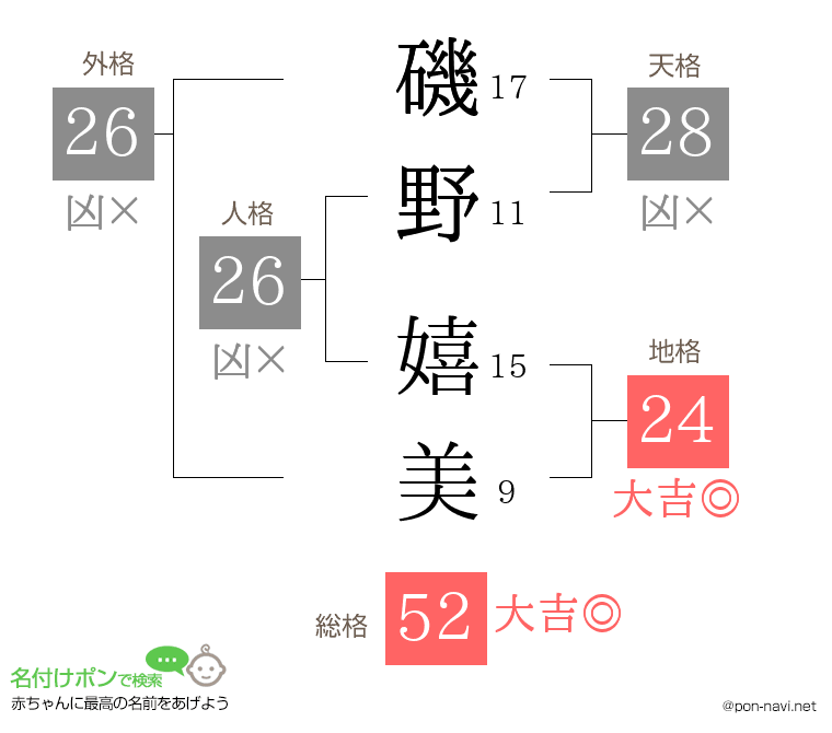 磯野 嬉美さんの姓名判断結果