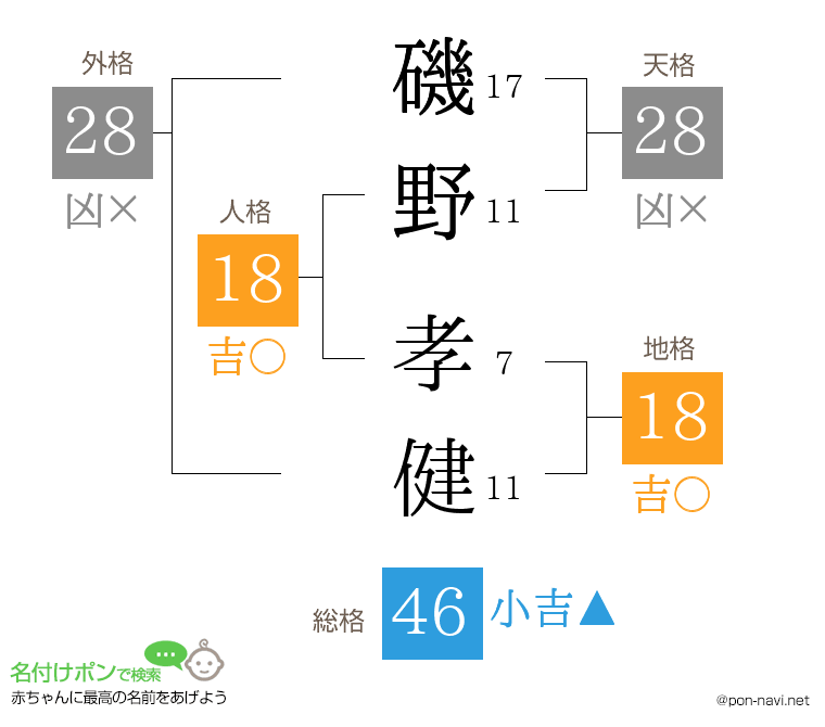 磯野 孝健さんの姓名判断結果