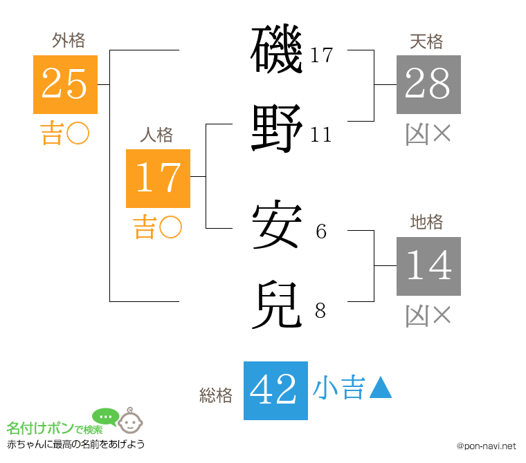 磯野 安兒さんの姓名判断結果