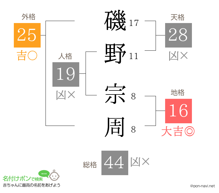 磯野 宗周さんの姓名判断結果