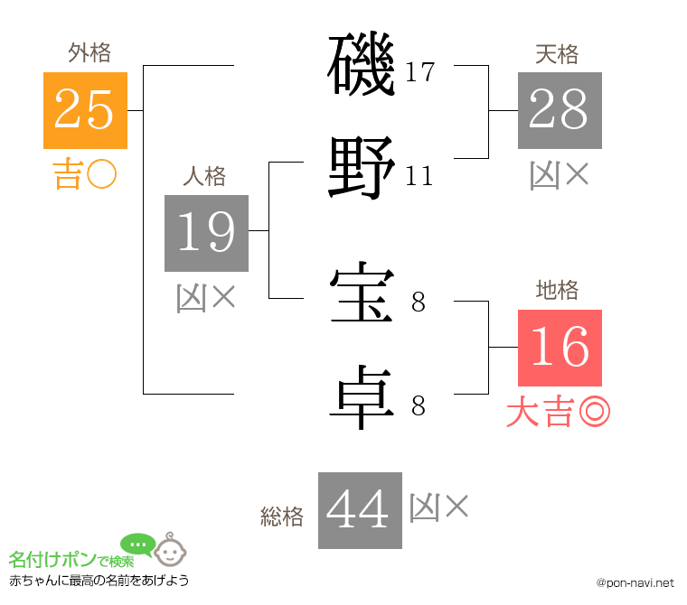 磯野 宝卓さんの姓名判断結果