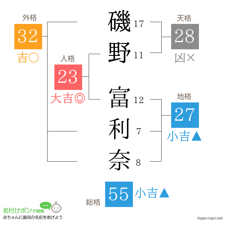 磯野 富利奈さんの姓名判断結果