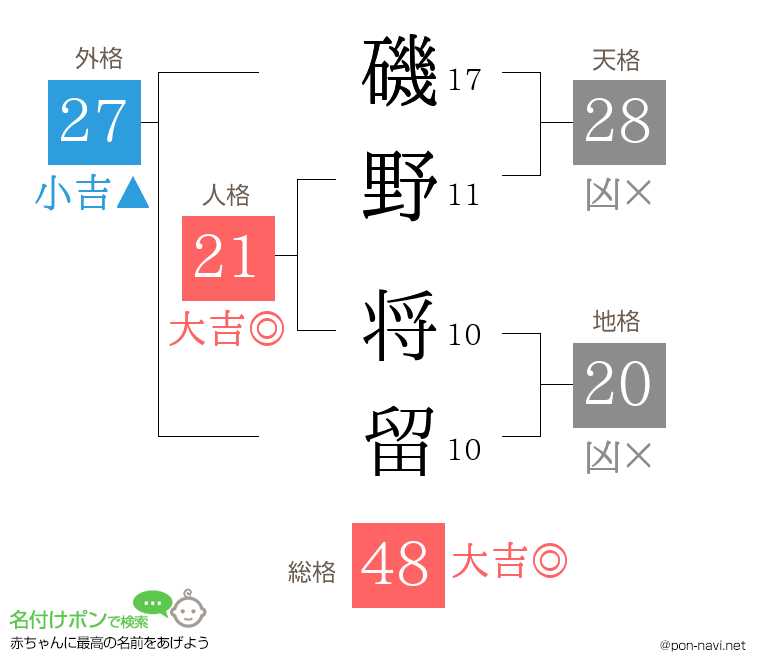 磯野 将留さんの姓名判断結果