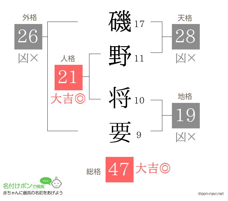 磯野 将要さんの姓名判断結果