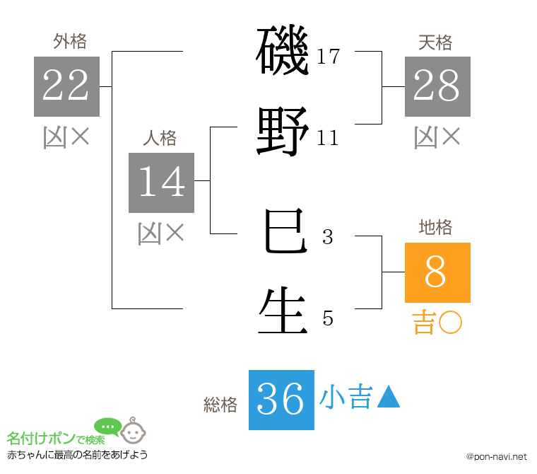 磯野 巳生さんの姓名判断結果