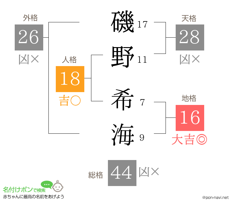 磯野 希海さんの姓名判断結果