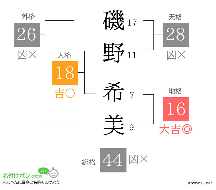 磯野 希美さんの姓名判断結果