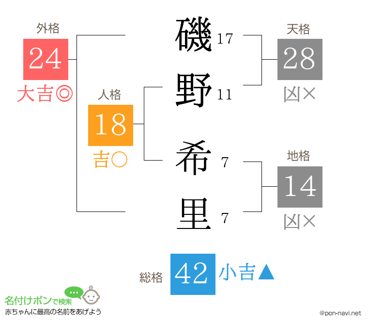 磯野 希里さんの姓名判断結果