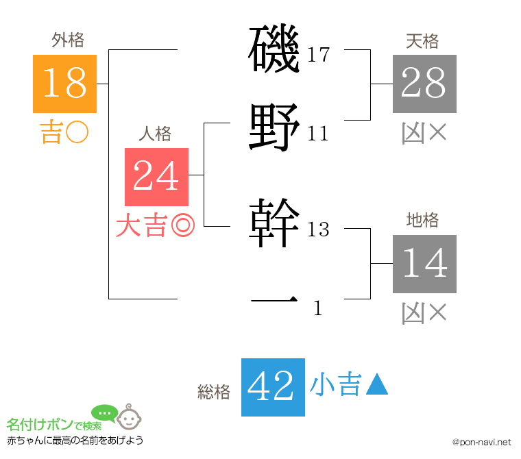 磯野 幹一さんの姓名判断結果