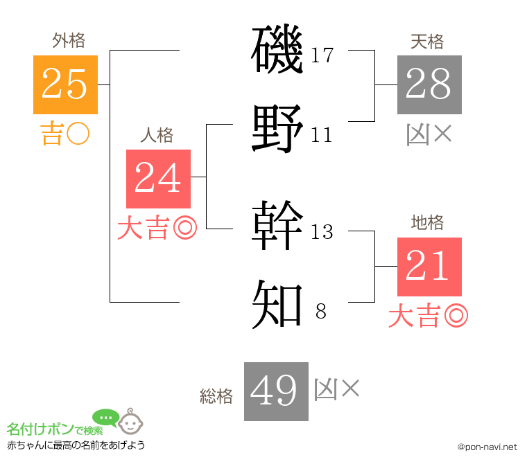 磯野 幹知さんの姓名判断結果