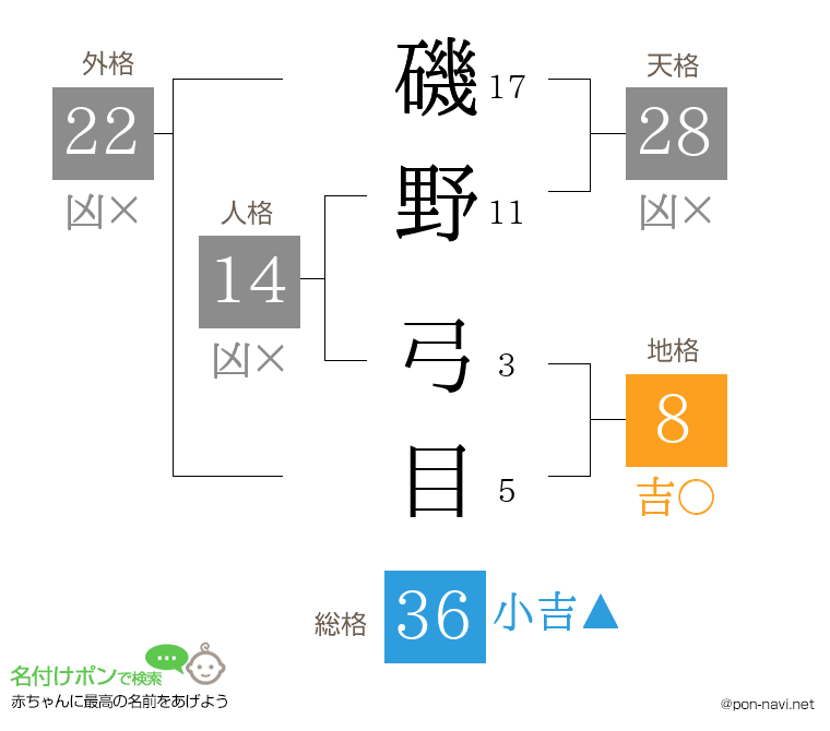 磯野 弓目さんの姓名判断結果