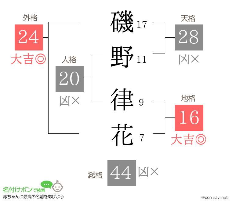 磯野 律花さんの姓名判断結果