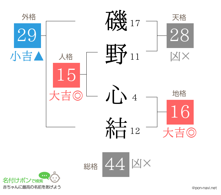 磯野 心結さんの姓名判断結果