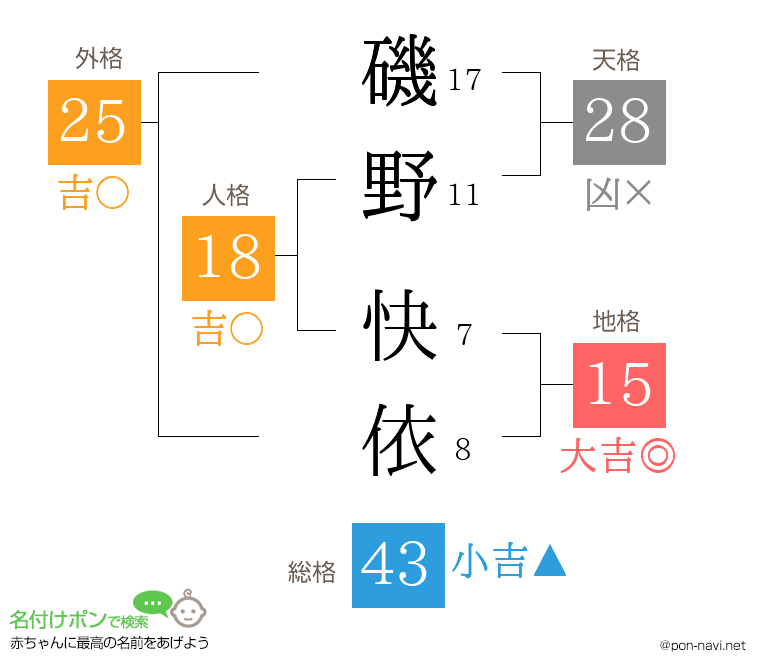 磯野 快依さんの姓名判断結果