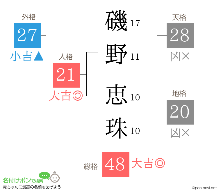 磯野 恵珠さんの姓名判断結果