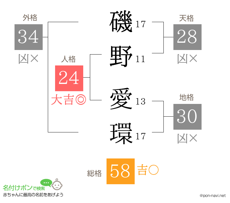 磯野 愛環さんの姓名判断結果
