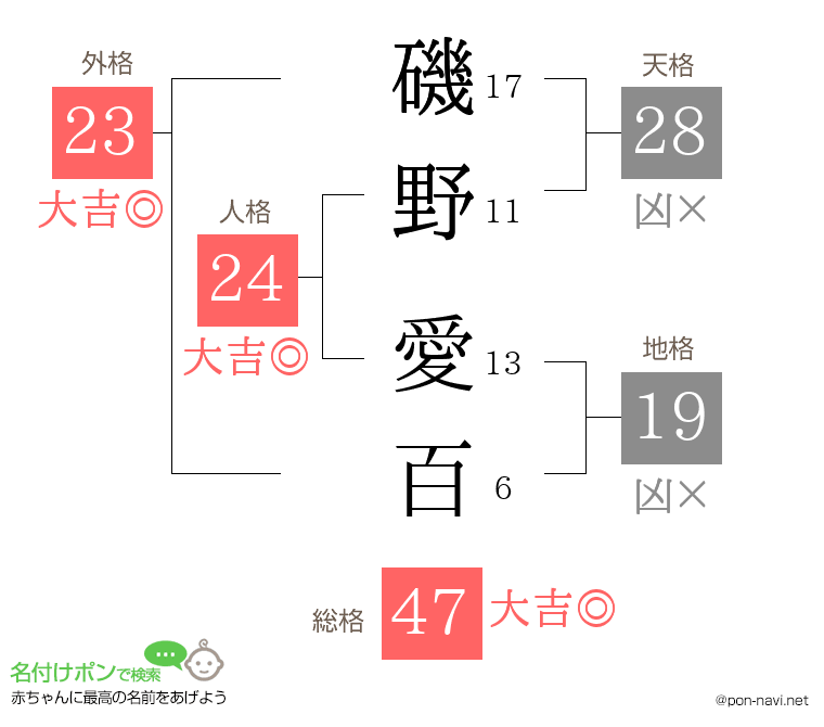 磯野 愛百さんの姓名判断結果