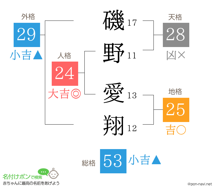 磯野 愛翔さんの姓名判断結果