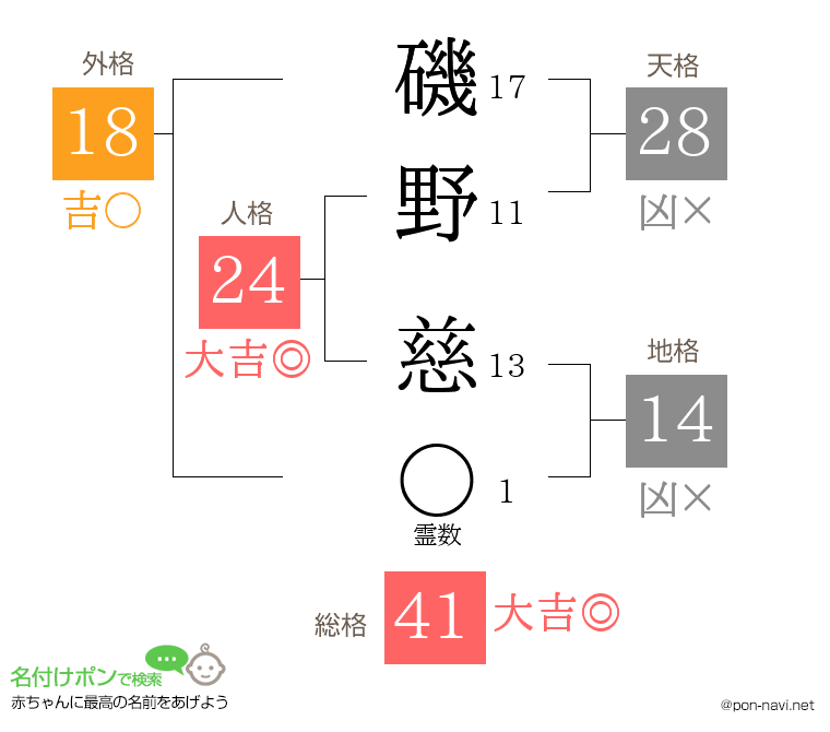 磯野 慈さんの姓名判断結果