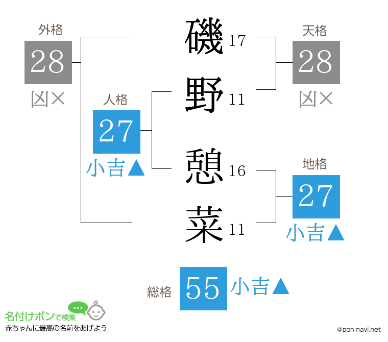 磯野 憩菜さんの姓名判断結果