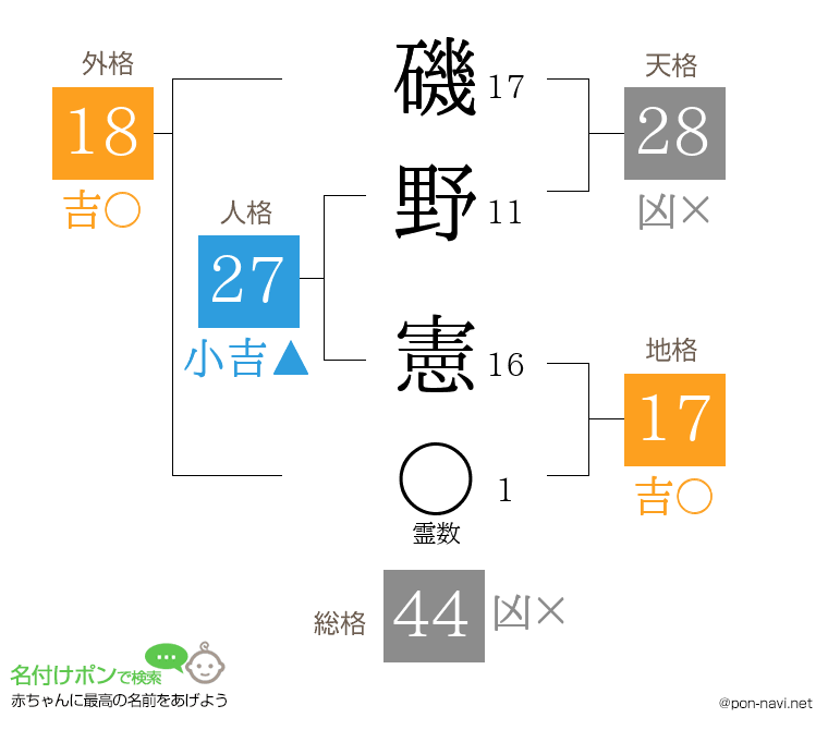 磯野 憲さんの姓名判断結果