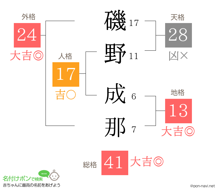 磯野 成那さんの姓名判断結果