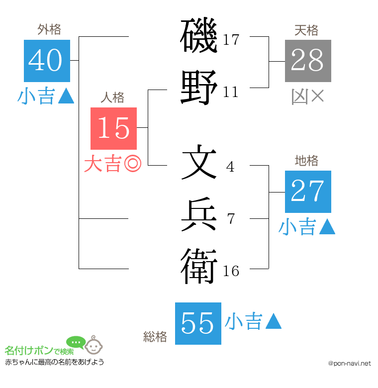 磯野 文兵衛さんの姓名判断結果