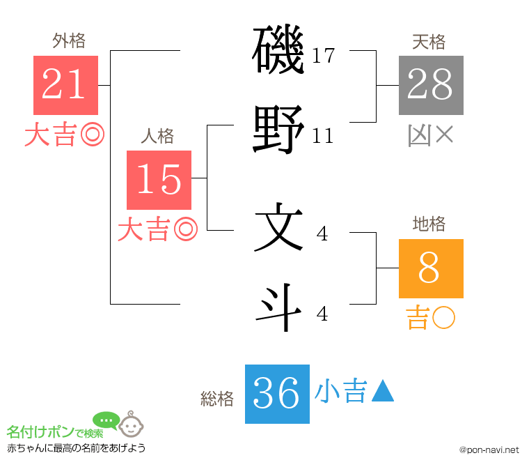 磯野 文斗さんの姓名判断結果