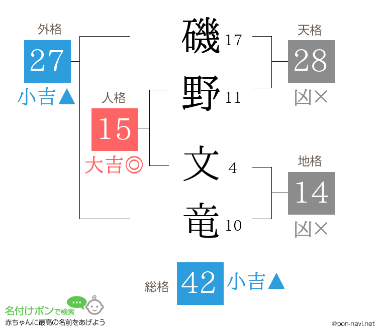 磯野 文竜さんの姓名判断結果