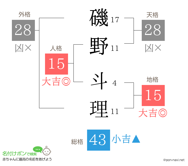 磯野 斗理さんの姓名判断結果