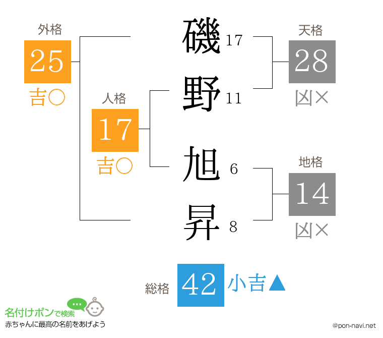磯野 旭昇さんの姓名判断結果