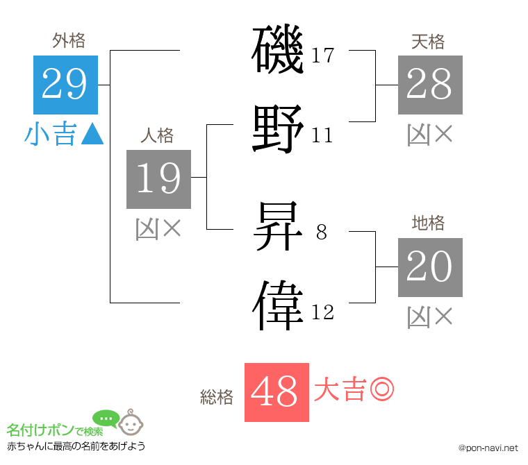 磯野 昇偉さんの姓名判断結果