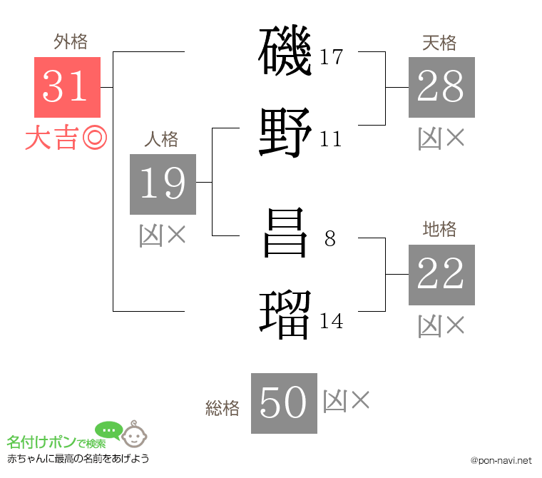 磯野 昌瑠さんの姓名判断結果