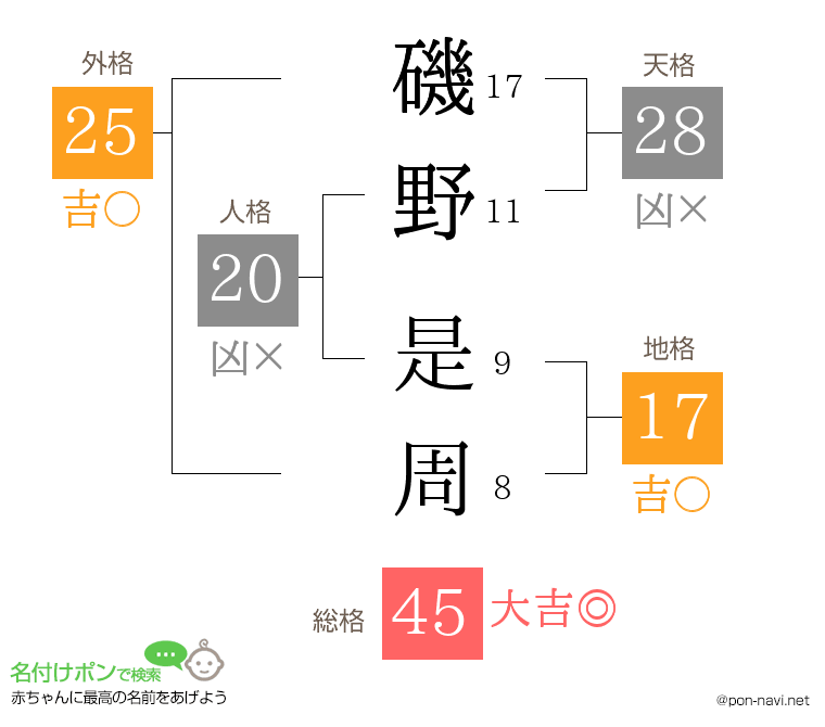磯野 是周さんの姓名判断結果