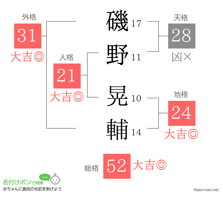 磯野 晃輔さんの姓名判断結果