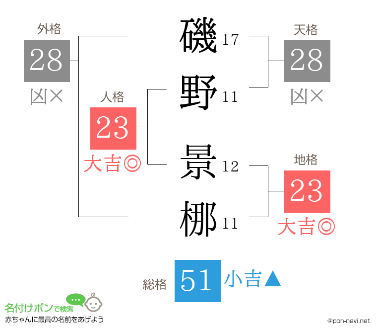 磯野 景梛さんの姓名判断結果
