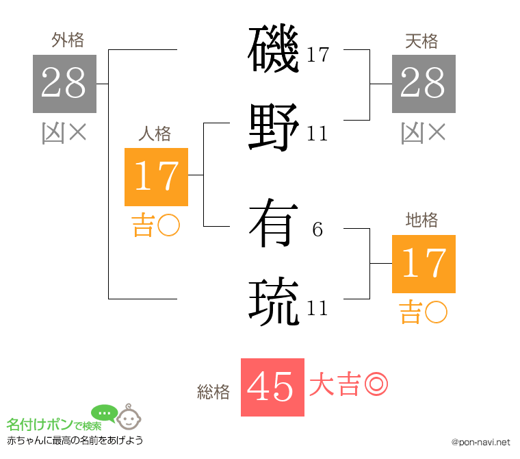 磯野 有琉さんの姓名判断結果