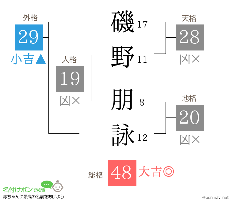 磯野 朋詠さんの姓名判断結果