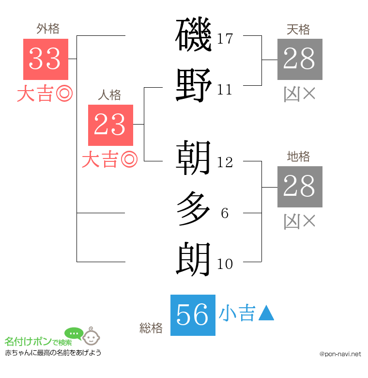 磯野 朝多朗さんの姓名判断結果