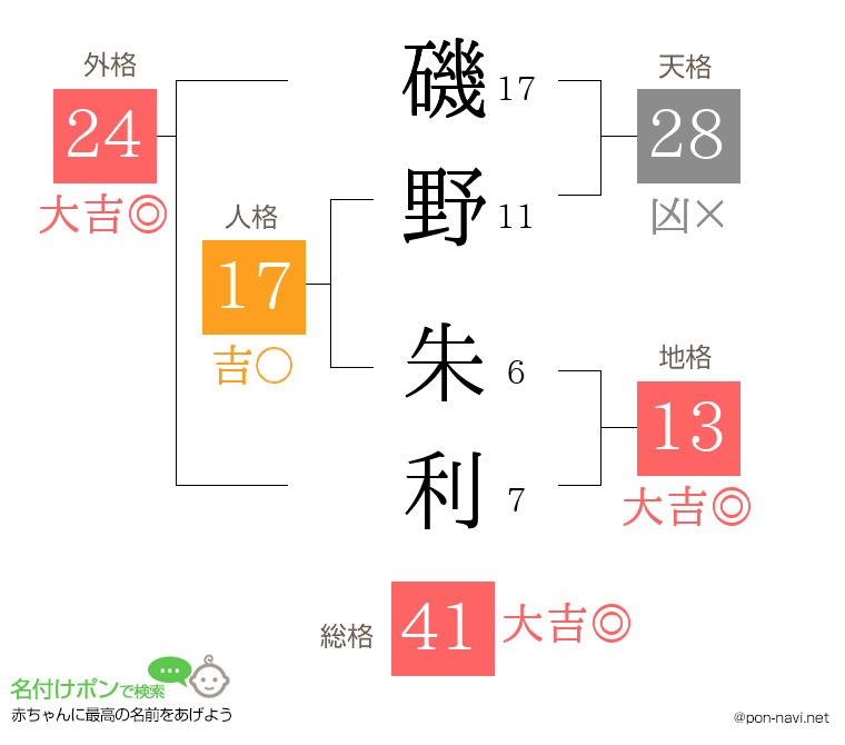 磯野 朱利さんの姓名判断結果