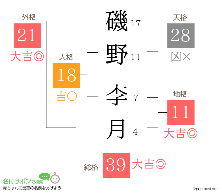 磯野 李月さんの姓名判断結果
