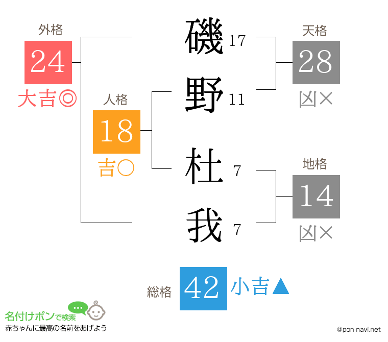 磯野 杜我さんの姓名判断結果