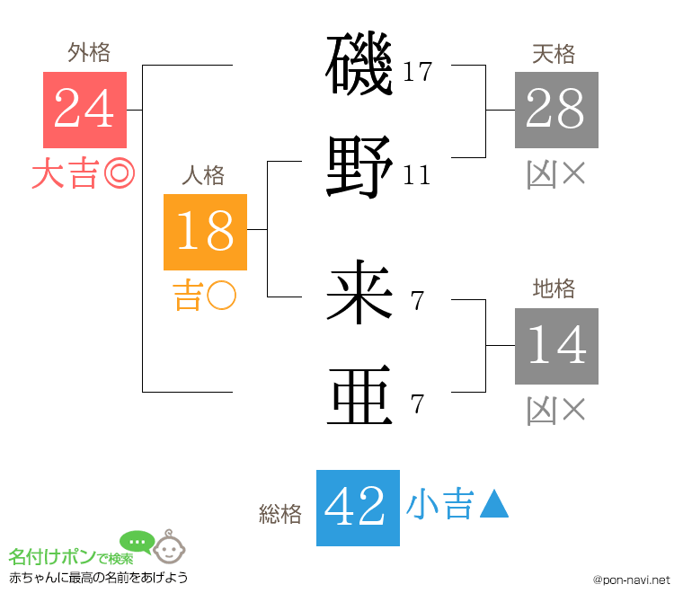 磯野 来亜さんの姓名判断結果