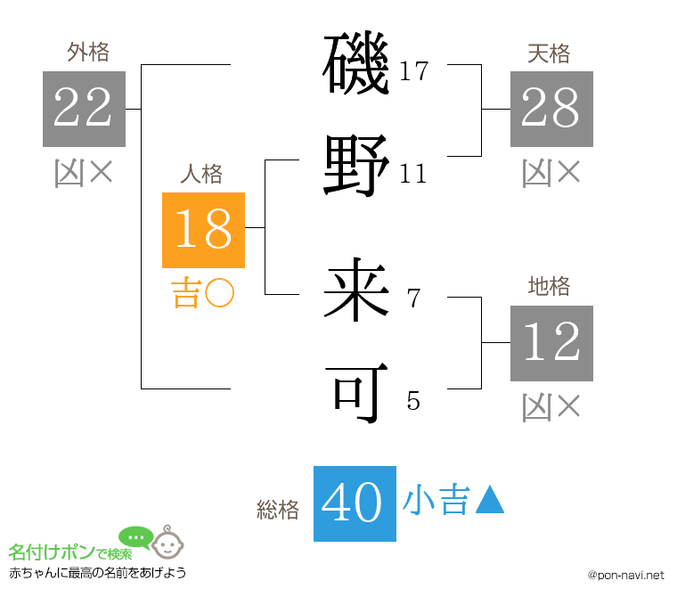 磯野 来可さんの姓名判断結果