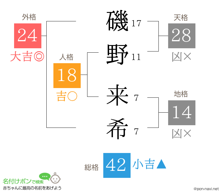 磯野 来希さんの姓名判断結果